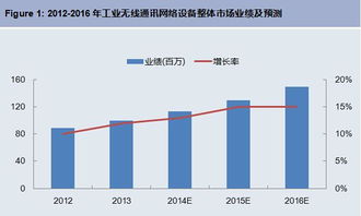 工業(yè)無線通訊網(wǎng)絡設備前景廣闊，軟件開發(fā)如何引領未來？